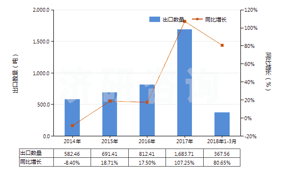 2014-2018年3月中國聚丙烯單絲（截面尺寸≤1mm，細(xì)度≥67分特）(HS54041200)出口量及增速統(tǒng)計(jì)